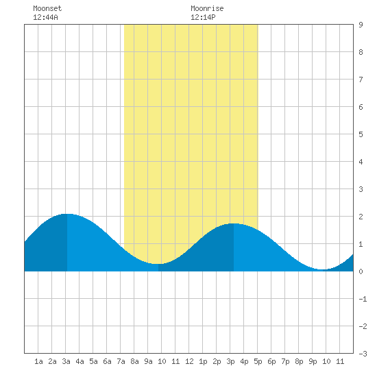 Cape Charles tide chart for Monday, January 10, 2022