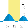 Cape Charles tide chart for Saturday, January 1, 2022