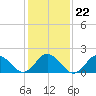 Cape Charles tide chart for Saturday, January 22, 2022