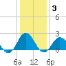 Cape Charles tide chart for Monday, January 3, 2022