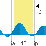 Cape Charles tide chart for Tuesday, January 4, 2022