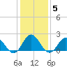 Cape Charles tide chart for Wednesday, January 5, 2022
