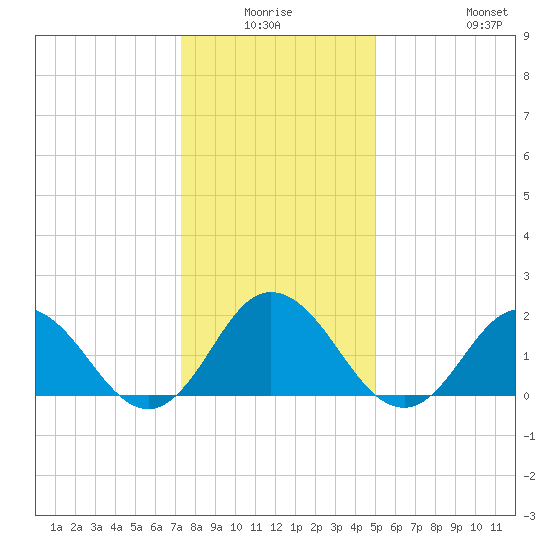 Cape Charles tide chart for Thursday, January 6, 2022