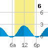 Cape Charles tide chart for Thursday, January 6, 2022