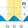 Cape Charles tide chart for Monday, February 21, 2022