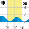 Cape Charles tide chart for Wednesday, February 23, 2022