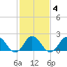 Cape Charles tide chart for Friday, February 4, 2022