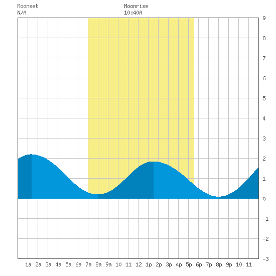 Cape Charles tide chart for Monday, February 7, 2022