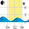 Cape Charles tide chart for Tuesday, February 8, 2022