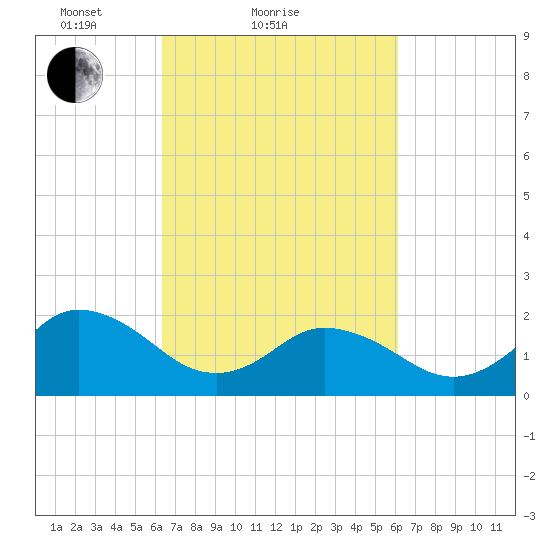 Cape Charles tide chart for Thursday, March 10, 2022