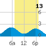 Cape Charles tide chart for Sunday, March 13, 2022