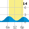 Cape Charles tide chart for Monday, March 14, 2022