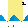 Cape Charles tide chart for Monday, March 21, 2022