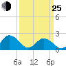 Cape Charles tide chart for Friday, March 25, 2022