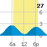 Cape Charles tide chart for Sunday, March 27, 2022