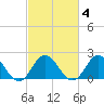 Cape Charles tide chart for Friday, March 4, 2022