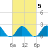 Cape Charles tide chart for Saturday, March 5, 2022