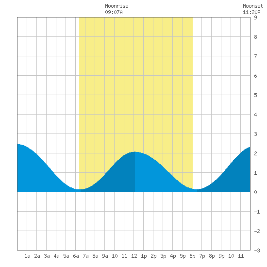 Cape Charles tide chart for Monday, March 7, 2022