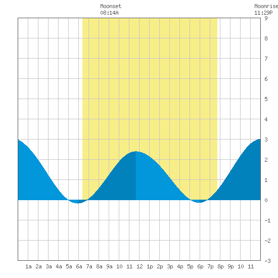 Cape Charles tide chart for Tuesday, April 19, 2022