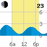 Cape Charles tide chart for Saturday, April 23, 2022