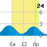 Cape Charles tide chart for Sunday, April 24, 2022