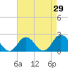 Cape Charles tide chart for Friday, April 29, 2022