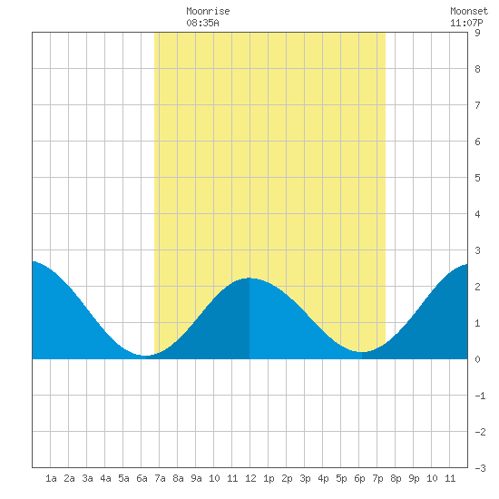 Cape Charles tide chart for Monday, April 4, 2022