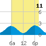 Cape Charles tide chart for Wednesday, May 11, 2022
