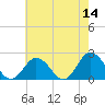 Cape Charles tide chart for Saturday, May 14, 2022