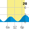 Cape Charles tide chart for Saturday, May 28, 2022