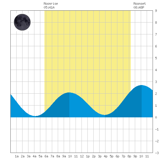 Cape Charles tide chart for Monday, May 30, 2022