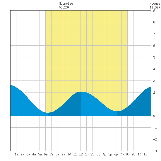 Cape Charles tide chart for Wednesday, May 4, 2022