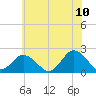 Cape Charles tide chart for Friday, June 10, 2022