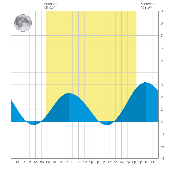 Cape Charles tide chart for Tuesday, June 14, 2022