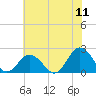 Cape Charles tide chart for Monday, July 11, 2022
