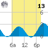 Cape Charles tide chart for Wednesday, July 13, 2022