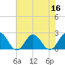 Cape Charles tide chart for Saturday, July 16, 2022