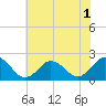 Cape Charles tide chart for Friday, July 1, 2022