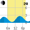 Cape Charles tide chart for Wednesday, July 20, 2022