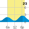 Cape Charles tide chart for Saturday, July 23, 2022
