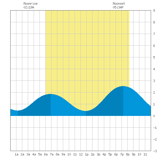 Cape Charles tide chart for Sunday, July 24, 2022