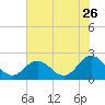 Cape Charles tide chart for Tuesday, July 26, 2022