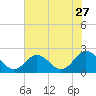 Cape Charles tide chart for Wednesday, July 27, 2022