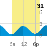 Cape Charles tide chart for Sunday, July 31, 2022