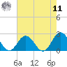 Cape Charles tide chart for Thursday, August 11, 2022