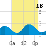 Cape Charles tide chart for Thursday, August 18, 2022