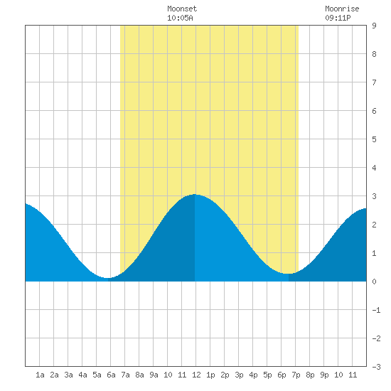 Cape Charles tide chart for Tuesday, September 13, 2022