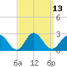 Cape Charles tide chart for Tuesday, September 13, 2022