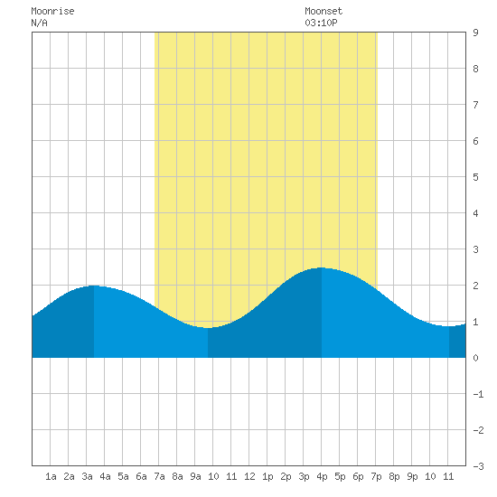 Cape Charles tide chart for Sunday, September 18, 2022