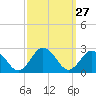 Cape Charles tide chart for Tuesday, September 27, 2022